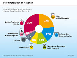 Eine wohneinheit mit sechs zimmern, die andere mit neun. Hausbau Klug Planen Und Kosten Senken Presseportal