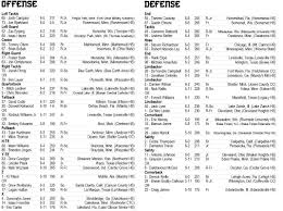 Minnesota Golden Gophers Football Depth Chart For Middle