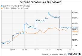 Exxon Mobil History Shows P E May Fall Further Exxon
