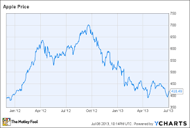 Why Im Doubling Down On Apple Stock The Motley Fool