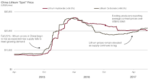 Dysprosium Price Chart Charts For Domestic Rare Metals Price