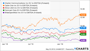 charter communications growth should continue but stock is