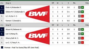 Looking for online definition of bwf or what bwf stands for? Klasemen Ganda Putra Bwf World Tour Finals 2019 Ahsan Hendra Sedikit Lebih Baik Dari Marcus Kevin Tribun Pontianak