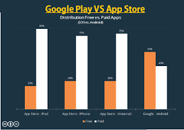 I've temporarily switched from the iphone to various android devices on many occasions over the years, but ultimately i've always ended up choosing apple's smartphone as. Where Should You Launch Your First Mobile App Play Store Vs App Store