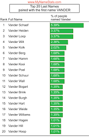 Surnames that start with van der. Vander First Name Statistics By Mynamestats Com