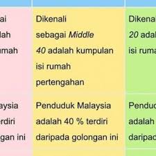 Oleh itu, berikut di bawah adalah senarai bantuan awal daripada kerajaan bagi januari 2021 untuk golongan b40, m40, pelajar ipt dan warga emas yang turut dikongsikan semula oleh seorang pengguna di twitter, liyana rahman (@linkitmy) Perbezaan Golongan B40 M40 Dan T20