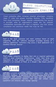 The Different Types Of Cloud Computing Explained In Plain English Www Managewatch Com Cloud Computin Types Of Cloud Computing Cloud Computing Understanding