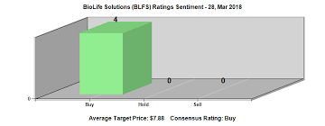 Biolife Solutions Inc Blfs Cant Be More Risky Trades