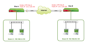 Check spelling or type a new query. Ipsec Vpn How To Create A Net To Net Connection Endian5 0 To Endian5 0 Endian