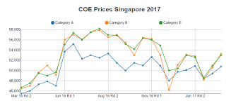 Coe Bidding Prices In Singapore Oneshift