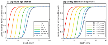 Check spelling or type a new query. Esurf Evaluating Post Glacial Bedrock Erosion And Surface Exposure Duration By Coupling In Situ Optically Stimulated Luminescence And 10be Dating