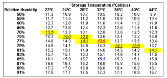 equilibrium moisture content