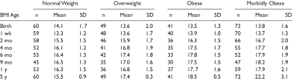 Body Mass Index Bmi Descriptive Statistics For Normal