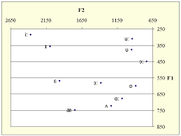 identifying vowels and their particular qualities