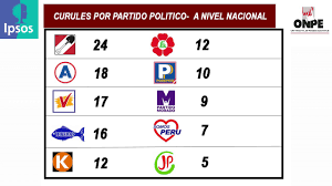 Cobertura finalizada el 27 de enero del 2020 a las 11:05 pm. Resultados Elecciones 2020 Peru Resultados Al 100 Youtube