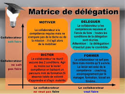 Managers 10 Outils Incontournables Leadership Management Management Infographic Leadership