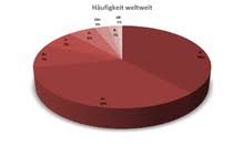 Blutgruppe Wikipedia