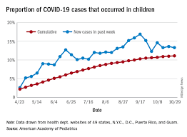 Charities are stepping in to make sure they are not forgotten in. Covid 19 U S Sets New Weekly High In Children The Hospitalist