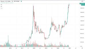 Charts show the sell price. Bitcoin Price Hits 20 000 For The First Time In History Coingenius Hosts Virtual Crypto Event