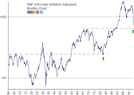 S P 500 Inflation Adjusted Chart Looks A Little Different