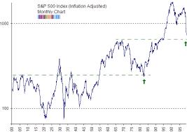 s p 500 inflation adjusted chart looks a little different