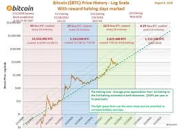 How to estimate the bitcoin confirmation time? Bitcoin Halving 2020 Guide What You Need To Know Coolwallet