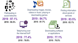 Ict use by individuals, malaysia in 2018, percentage of individuals in malaysia aged 15 years and above using internet was 81.2 per cent, increased by 1.1 percentage of individuals using computer also increased 0.7 percentage points from 69.8 per cent in 2017 to 70.5 per cent in 2018. Department Of Statistics Malaysia Official Portal