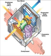 An air handling unit (ahu) or air handler, is a central air conditioner station that handles the air that, usually, will be supplied into the buildings by the ventilation ductwork (connected to the ahu). Equipment Packaged Rooftop Unit Rtu By Ravti Building Engines