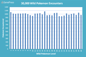 Level Frequency Of Wild Pokemon Pokemon Go Wiki Gamepress