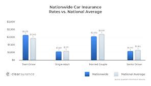 Nationwide auto insurance includes both liability and vehicle coverage options, providing coverage for the vehicle you are driving, as well as stepping in to cover damages when you are. Nationwide Insurance Rates Consumer Ratings Discounts