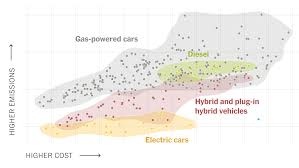 How much is a home charger? Electric Cars Are Better For The Planet And Often Your Budget Too The New York Times