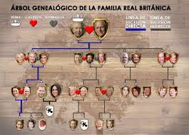 Aparte los simpsons existen muchas otras familias de las cuales algunas no se sabe su procedencia, así como también personajes secundarios que solo como dijimos antes la familia simpsons esta conformada por homero y marge padres de bart, lisa y maggie, pero eso no es todo, también están. Arbol Genealogico De La Reina Isabel Ii Una Dinastia Longeva