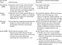 Summary of General Physical Health Data Extracted From Studies With...