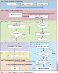 Network Problem Troubleshooting Flowchart