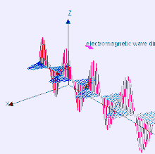 Mereka memanfaatkan gelombang radio frekuensi tinggi untuk 'mengirimkan' daya listrik dari frekuensi radio yang dipakai ini adalah frekuensi milimeter wave (mmwave), yang juga dipakai untuk. Electromagnetic Radiation Wikipedia