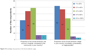 Antibiotic resistance in bacteria, a serious global public health threat, occurs when bacteria are able to survive and grow in the presence of one or more antibiotics, and can continue to cause infection. Antibiotic Prescribing And Resistance Knowledge Level Of Medical Stud Tcrm