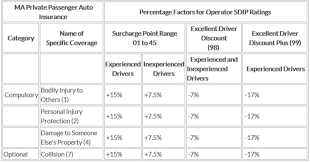 Having just 3 points on your licence (the minimum for a speeding conviction) can see your car insurance premium rise by around £25 a year, while 6 points could cause an annual increase of between £50 and £100. Safe Driver Insurance Plan Sdip And Your Auto Insurance Policy Mass Gov