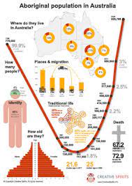 Click image to download the full statement (282 kb). Aboriginal Population In Australia Creative Spirits
