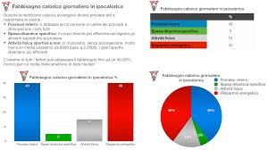 Fabbisogno Calorico Giornaliero Come Calcolarlo Project Invictus