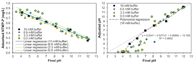 Optimized Procedure For Determining The Adsorption Of Phosphonates Onto Granular Ferric Hydroxide Using A Miniaturized Phosphorus Determination Method Protocol Translated To Arabic