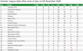 Premier league standings for the 2020/2021 season. Open Title Race Comparing Premier League Tables At This Stage