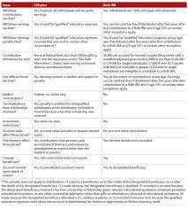 To do this, the institutions that offer financial aid examine a family's income and the federal methodology and 529 plans. Look Before You Leap Into A 529 Plan Journal Of Accountancy