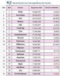 Estos+son+los+20+streamers+de+Twitch+con+m%C3%A1s+seguidores+del+mundo