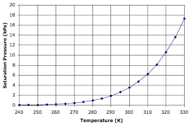 kitchen prep table nitrogen pressure temperature chart