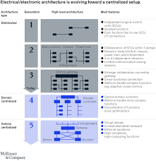 Google android is a recent operating system, designed for mobile devices that perfectly fits to embedded devices such as those used for automotive infotainment. Automotive Software And E E Architecture Mckinsey