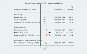 Image result for Serum Folate