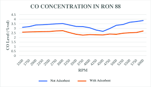 Check spelling or type a new query. Comparison Graph Of Co Level With And Without A Catalytic Converter In Download Scientific Diagram