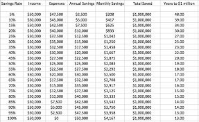 You could likely make a thousand dollars within a month. How To Save 1 Million Dollars 5 Tips To Become A Millionaire In 5 Years