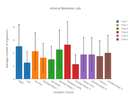 Animal Behavior Lab Bar Chart Made By Diamond Lee Plotly