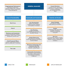 Organisation Structure Shellharbour Council